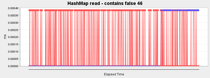 HashMap read - contains false 46